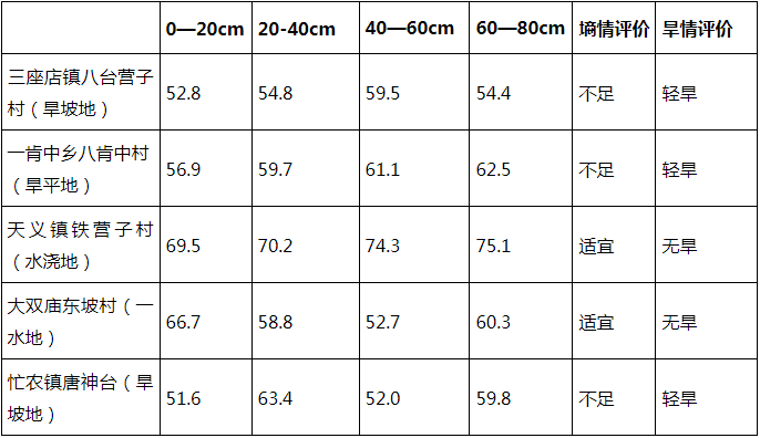 主要监测点相对含水量及评价单位(%)