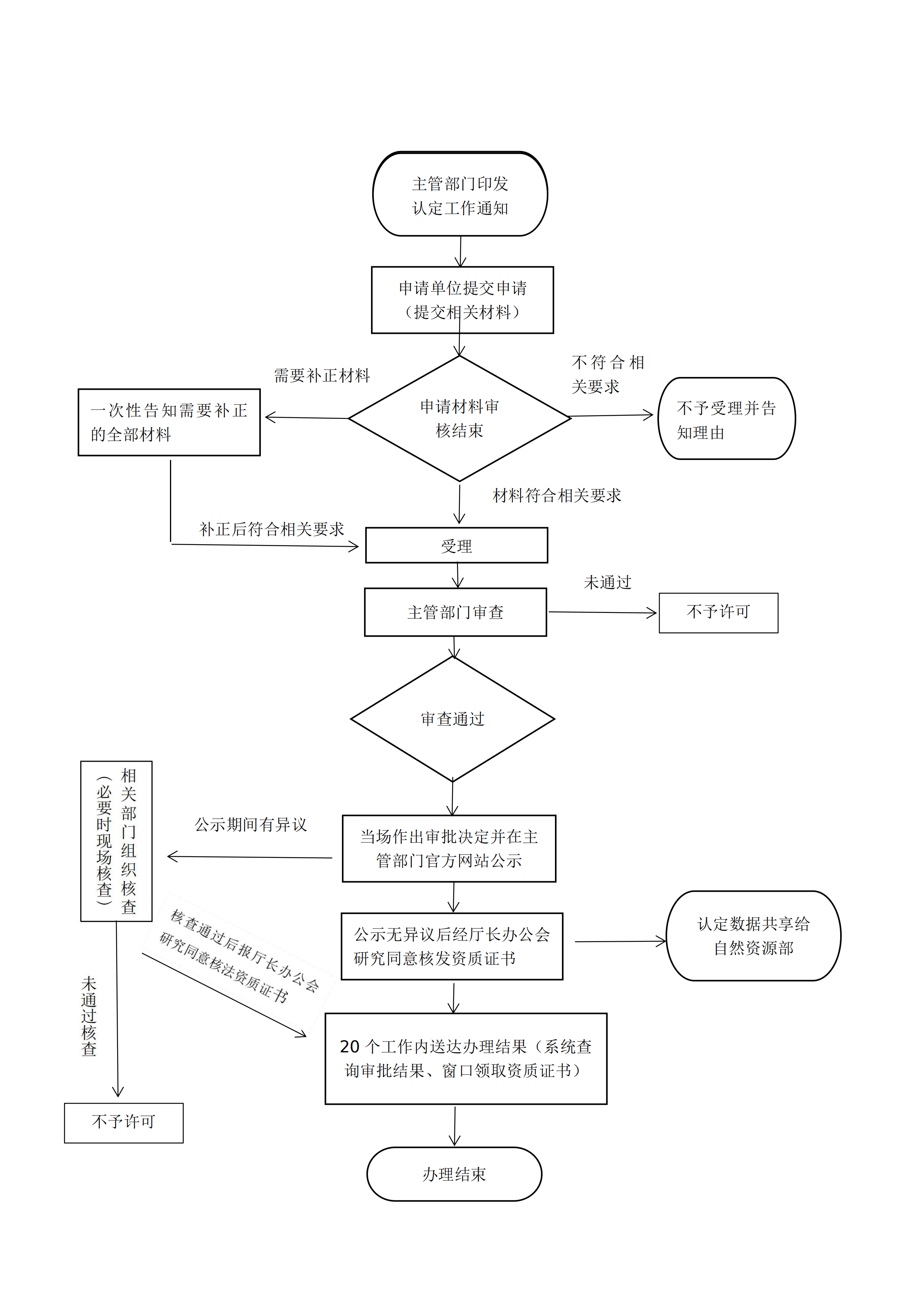 城乡规划编制单位乙级资质认定流程图6-14(1)_00