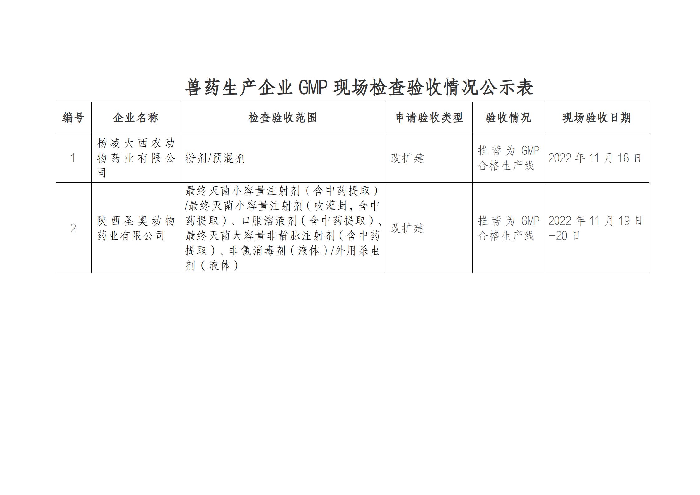 陕西省农业农村厅%0A2022年第十二批兽药GMP检查验收情况公示_02.jpg